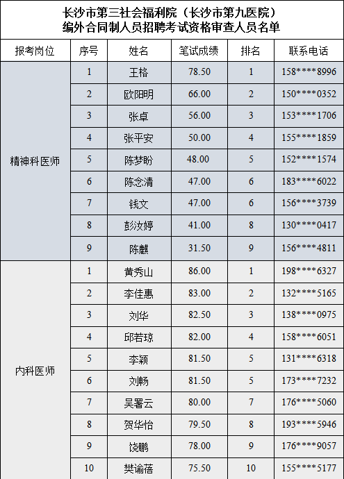 長沙市第三社會福利院(長沙市第九醫(yī)院)招聘編外合同制人員資格審查的通知
